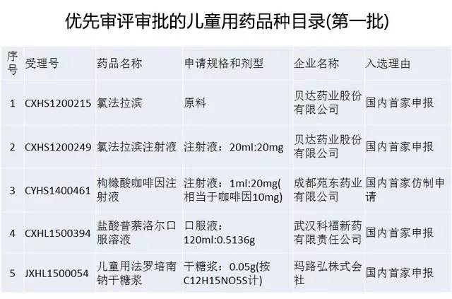 首批优先审评审批的5个儿童用药注册申请正式公布! 首批优先审评审批的5个儿童用药注册申请正式公布!