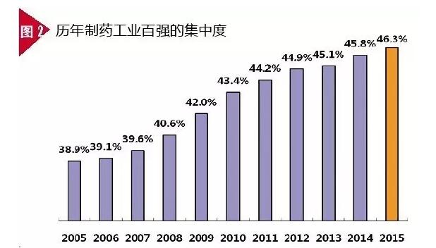 2015年中国制药工业百强结构解析:入围门槛破13亿 集中度有待提升 2015年中国制药工业百强结构解析:入围门槛破13亿 集中度有待提升
