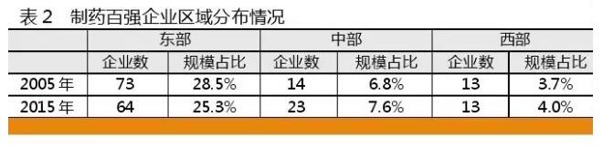 2015年中国制药工业百强结构解析:入围门槛破13亿 集中度有待提升 2015年中国制药工业百强结构解析:入围门槛破13亿 集中度有待提升