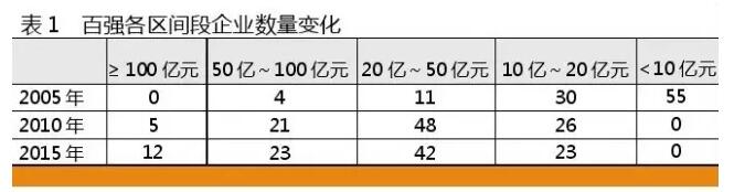 2015年中国制药工业百强结构解析:入围门槛破13亿 集中度有待提升 2015年中国制药工业百强结构解析:入围门槛破13亿 集中度有待提升
