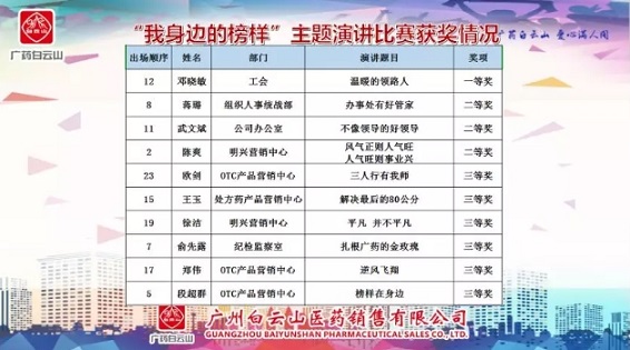 广药集团属下销售公司“我身边的榜样”征文演讲比赛圆满落幕 广药集团属下销售公司“我身边的榜样”征文演讲比赛圆满落幕