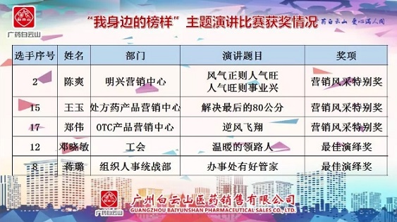 广药集团属下销售公司“我身边的榜样”征文演讲比赛圆满落幕 广药集团属下销售公司“我身边的榜样”征文演讲比赛圆满落幕