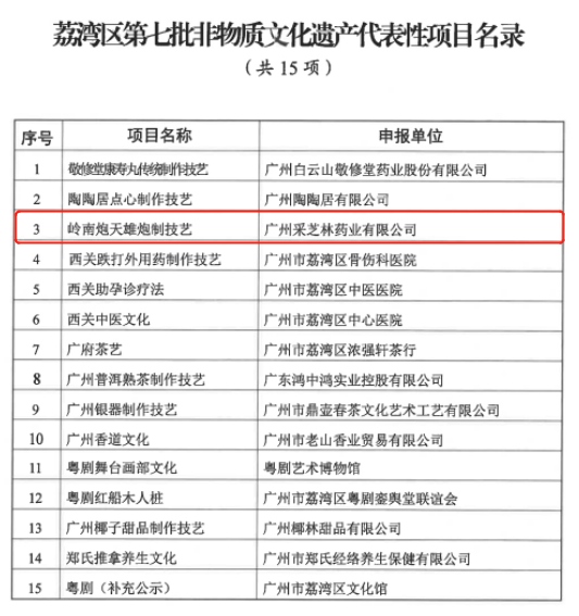 采芝林“岭南炮天雄炮制技艺”入选荔湾区第七批非遗代表性项目,获得正式授牌! 采芝林“岭南炮天雄炮制技艺”入选荔湾区第七批非遗代表性项目,获得正式授牌!