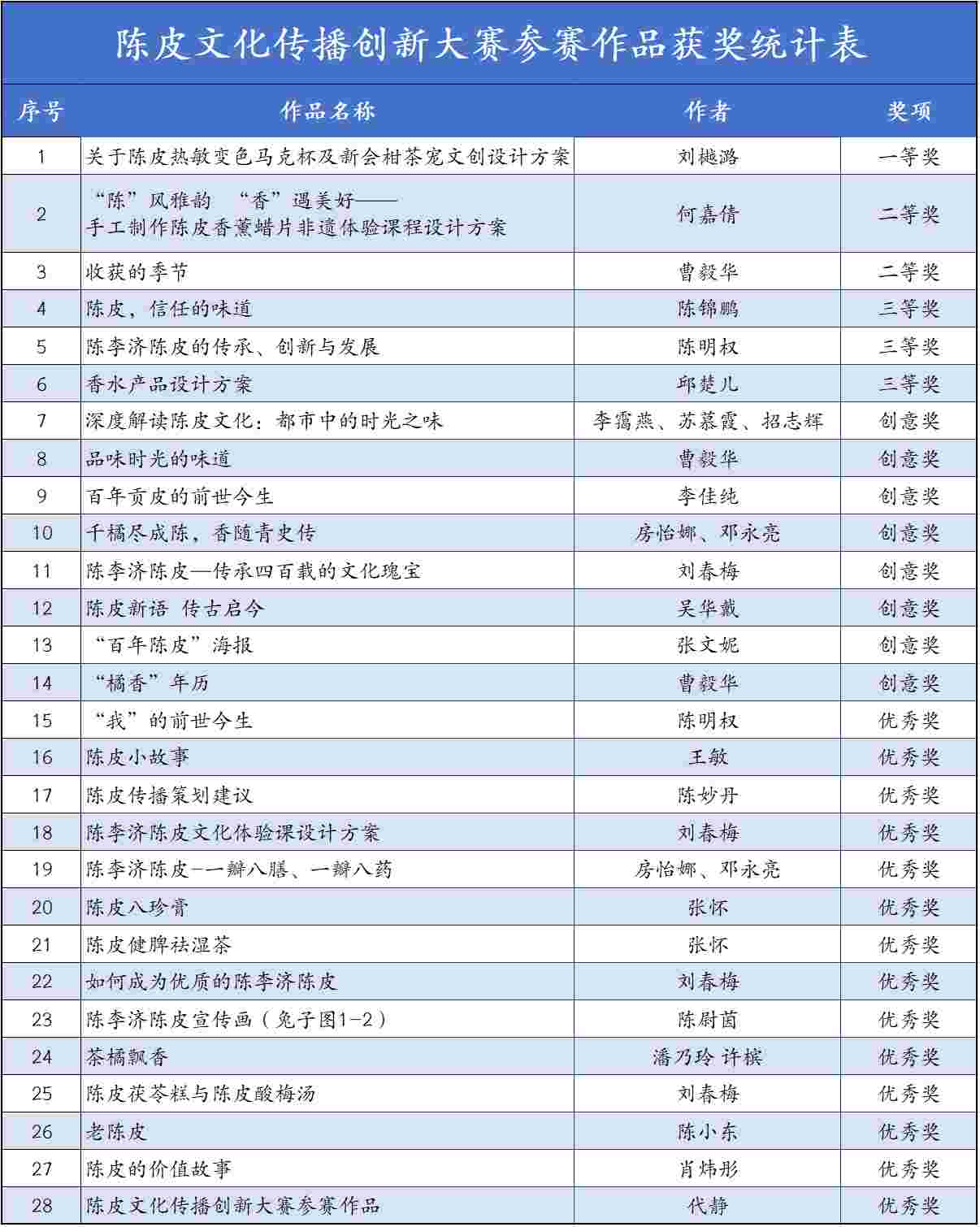 陈皮新语,传古启今--陈李济中药博物馆二十周年陈皮文化传播创新大赛圆满收官 陈皮新语,传古启今--陈李济中药博物馆二十周年陈皮文化传播创新大赛圆满收官