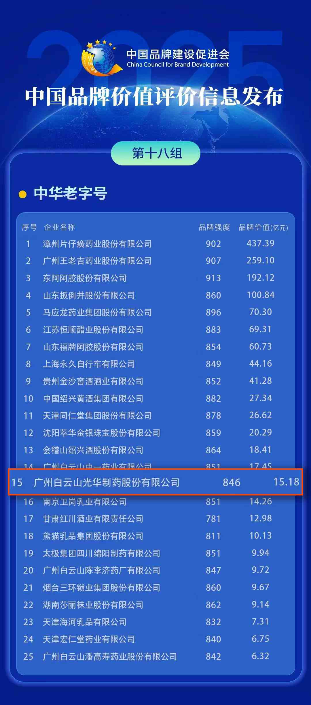 15.18亿元!白云山光华制药品牌价值再创新高 15.18亿元!白云山光华制药品牌价值再创新高